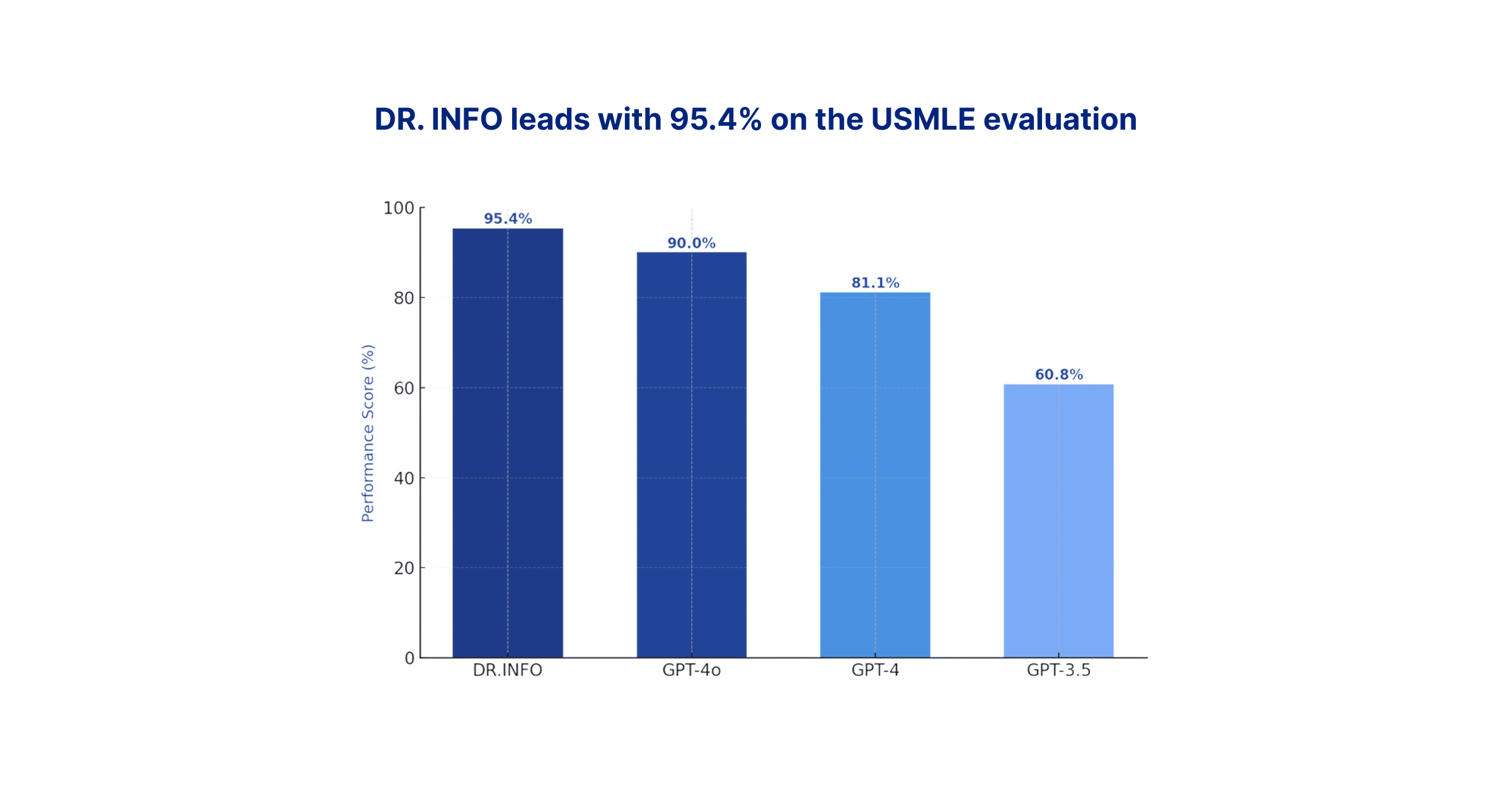 DR.INFO Scores 95.4 Percent on USMLE Evaluation